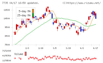 ＳＣＲＥＥＮホールディングスチャート
