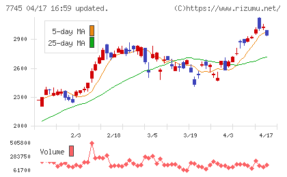 Ａ＆Ｄホロンホールディングスチャート