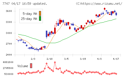 朝日インテックチャート