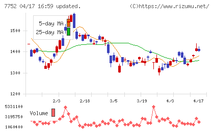 リコーチャート