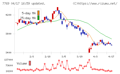 リズムチャート