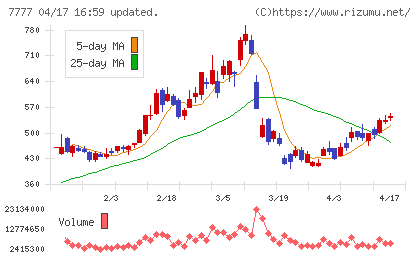 スリー・ディー・マトリックスチャート
