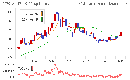 ＣＹＢＥＲＤＹＮＥチャート