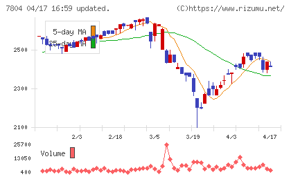 ビーアンドピーチャート