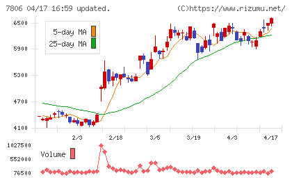 ＭＴＧチャート