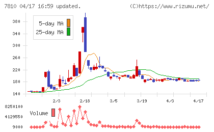 クロスフォーチャート