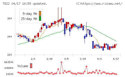 永大産業チャート