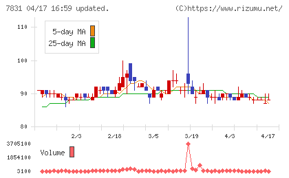 ウイルコホールディングスチャート