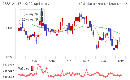 バンダイナムコホールディングスチャート