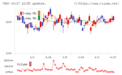 エイベックスチャート