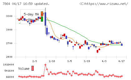 フジシールインターナショナルチャート