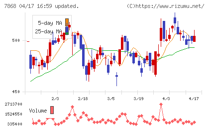 広済堂ホールディングスチャート