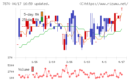 福島印刷チャート