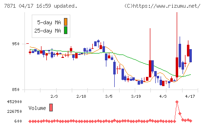 フクビ化学工業チャート