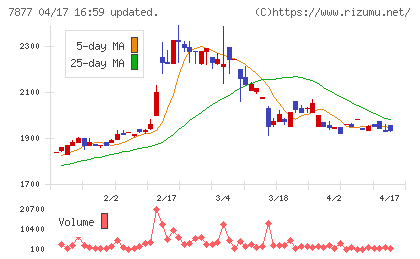 永大化工チャート