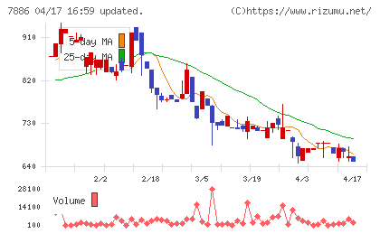 ヤマト　モビリティ　＆　Ｍｆｇ．チャート