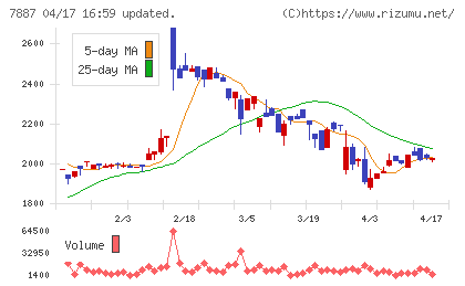 南海プライウッドチャート