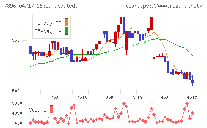 セブン工業チャート