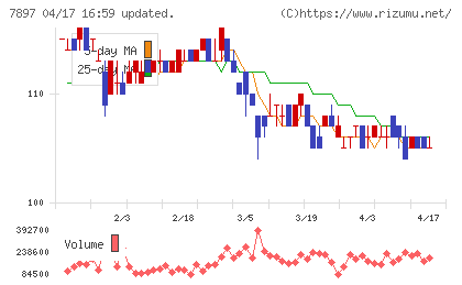 ホクシンチャート