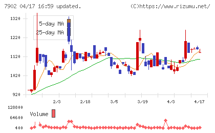 ソノコムチャート