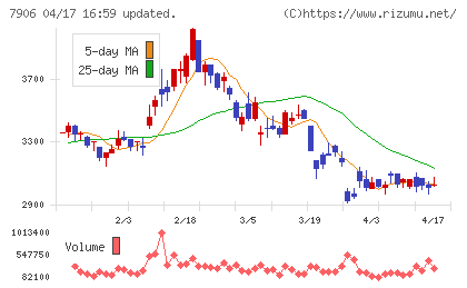 ヨネックスチャート