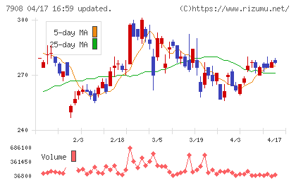 ＫＩＭＯＴＯチャート