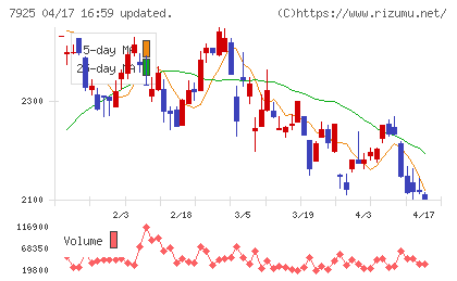 前澤化成工業チャート