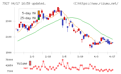 ムトー精工チャート