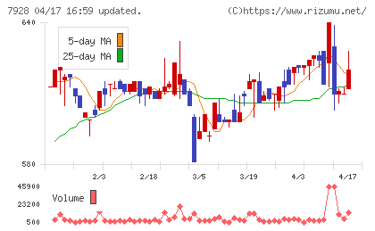 旭化学工業チャート