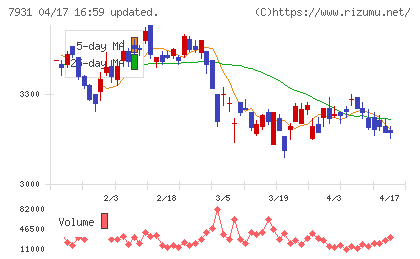 未来工業チャート
