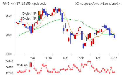 ニチハチャート