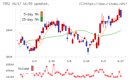 河合楽器製作所チャート
