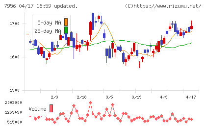 ピジョンチャート