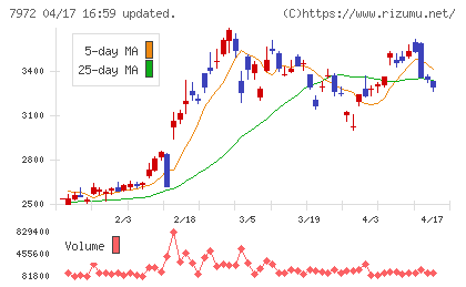 イトーキチャート