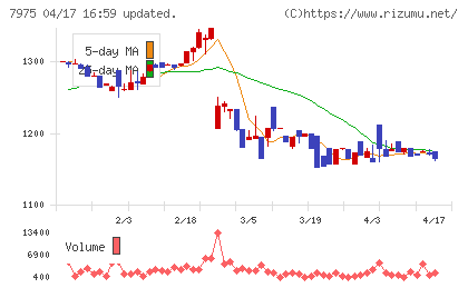 リヒトラブチャート