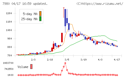 重松製作所チャート