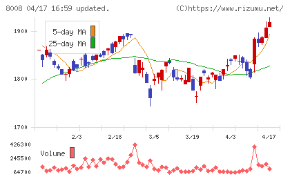 ４℃ホールディングスチャート