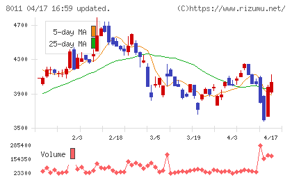 三陽商会チャート