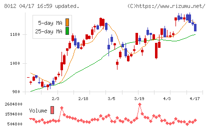 長瀬産業チャート