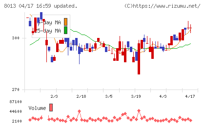 ナイガイチャート
