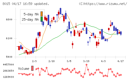 豊田通商チャート