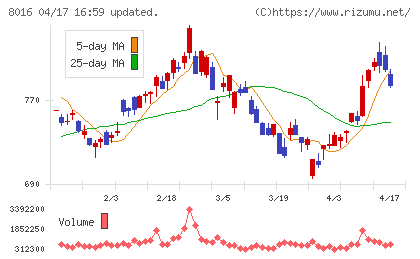 オンワードホールディングスチャート