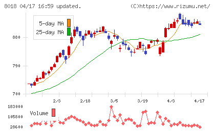 三共生興チャート