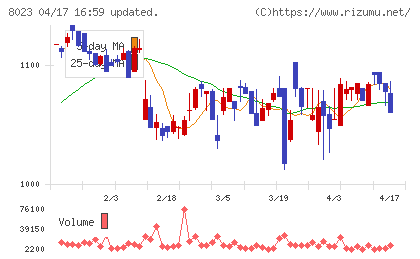 ＤＡＩＫＯ　ＸＴＥＣＨチャート