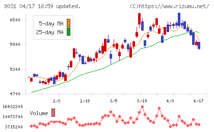 三井物産チャート