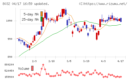 日本紙パルプ商事チャート