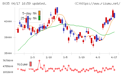 東京エレクトロンチャート