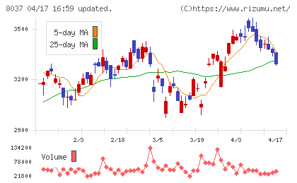カメイチャート