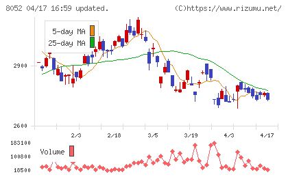 椿本興業チャート