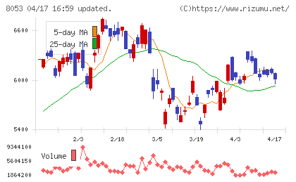 住友商事チャート